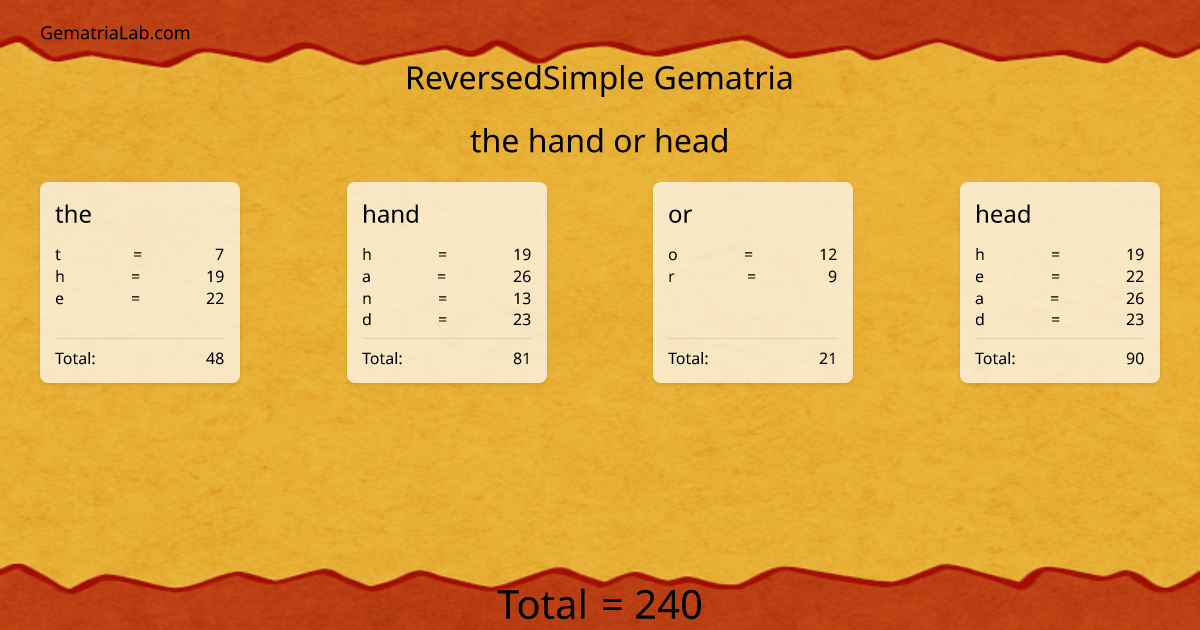 the hand or head in reversedSimple Gematria